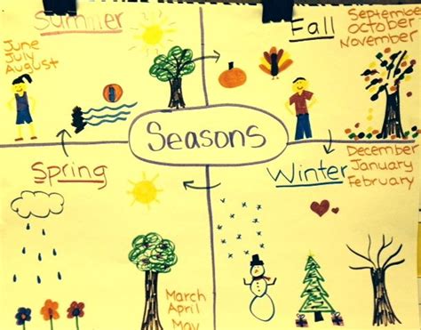 Seasons Poster Kindergarten Science Kindergarten Science Seasons