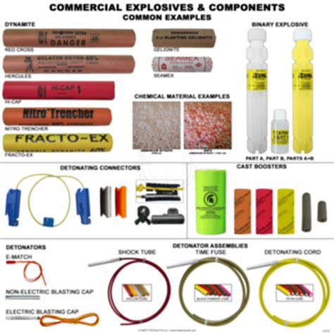 Commercial Explosives And Components Examples Poster Inert Products Llc
