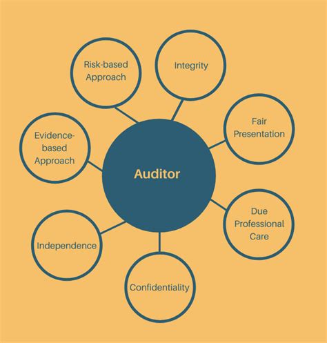 Key Attributes Of An Auditor Gray Management Systems