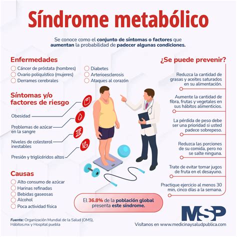 Síndrome metabólico Infografía