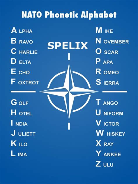 Nato Phonetic Alphabet Numbers