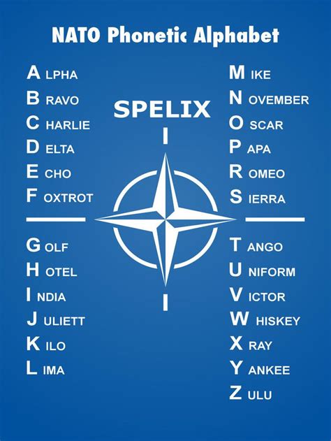 More accurately known as the international radiotelephony spelling alphabet (irsa), or icao. The 25+ best Nato phonetic alphabet ideas on Pinterest ...