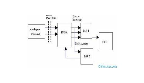 25+ logic state analyzer block diagram explanation - SameraAspen