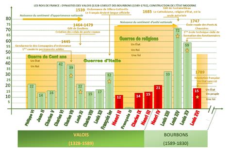 Document Dhistoire Classe De Seconde Les Dynasties Des Rois De