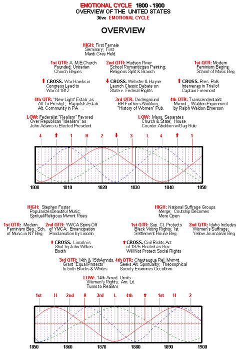 Kalarhythms Georhythms 36 Year Emotional Cycle Crossovers