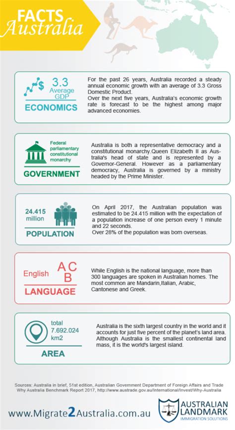 Australia Facts Infographic A Snapshot Of Australia