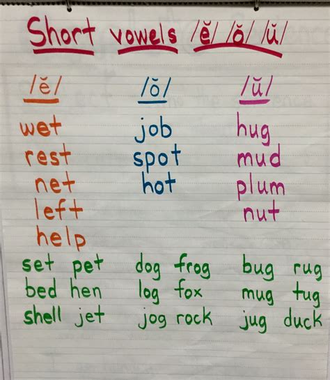 short-vowels-e,-o,-u-misspelled-words,-short-vowels,-anchor-charts