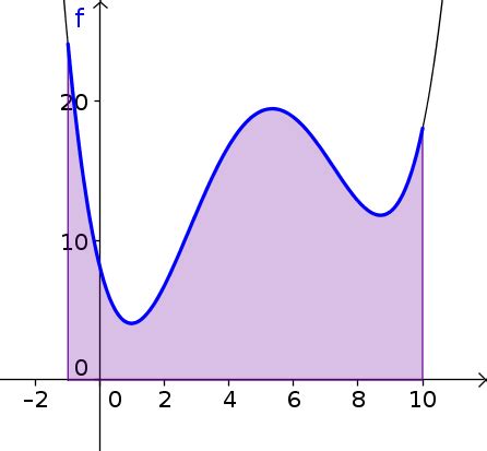 Approximated an integral by using a finite sum; Calculating the area under a curve using Riemann sums ...