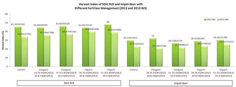Harvest Index Of Rice Varieties Nsic Rc9 And Inipot Ibon With Organic