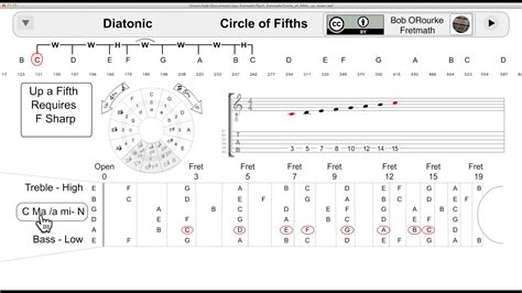Moving Clockwise Around The Circle You Are Going Up By Fifths Each