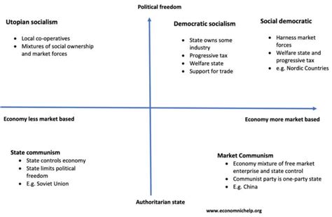 Different Types Of Socialism Economics Help