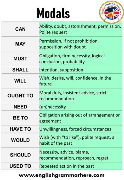 Apr 03, 2019 · section 5. 10 examples of modals, Definition and Example Sentences ...