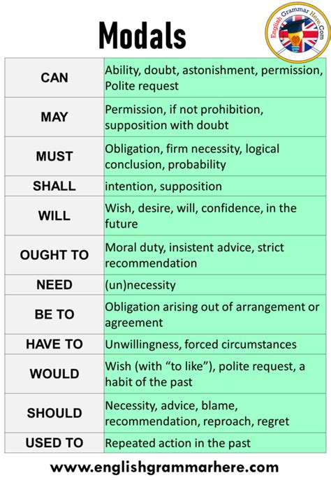 The definition of an obligation is something that someone is required to do. 10 examples of modals, Definition and Example Sentences ...