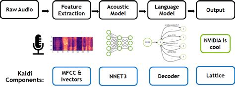 Deep Speech Accurate Speech Recognition With Gpu Accelerated Deep