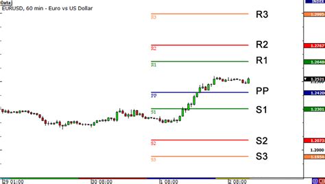 Swing Trading With Weekly Pivot Levels Unbrickid