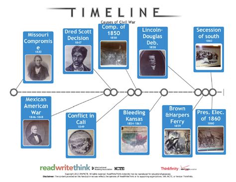 Timeline Of Civil War