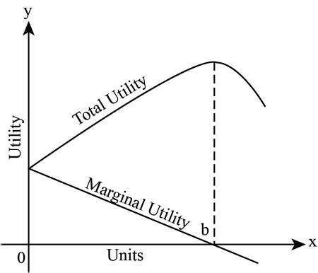 When the marginal utility is zero, what is the total utility? | Study.com