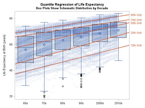 Overlay Plots On A Box Plot In Sas Continuous X Axis Proc