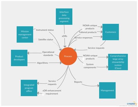 Context diagrams are instrumental in unearthing unknown requirements during the discovery phase, both by forcing an analyst to think through the conte. System Context Diagram. You can edit this template and ...