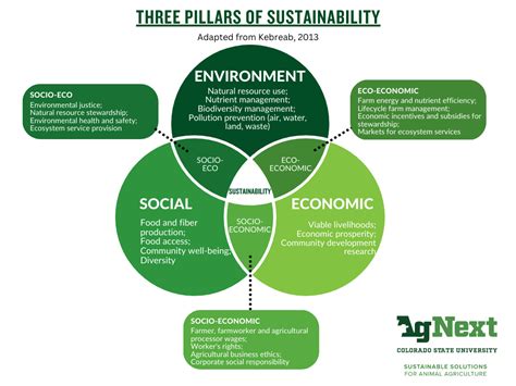 Sustainable Animal Agriculture Agnext Colorado State University