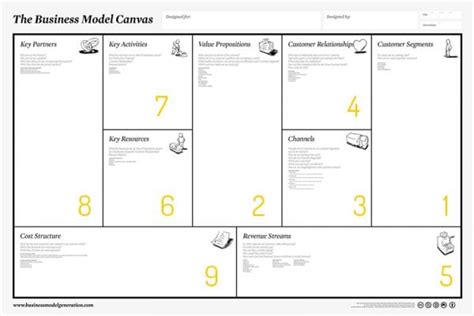 Cara Membuat Business Model Canvas Untuk Startup Pemula