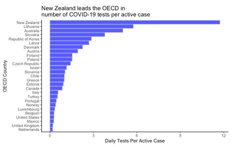 Auckland, new zealand, in june. New Zealand runs more COVID-19 tests per active case than ...