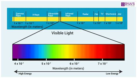 Visible Light Wavelength Range