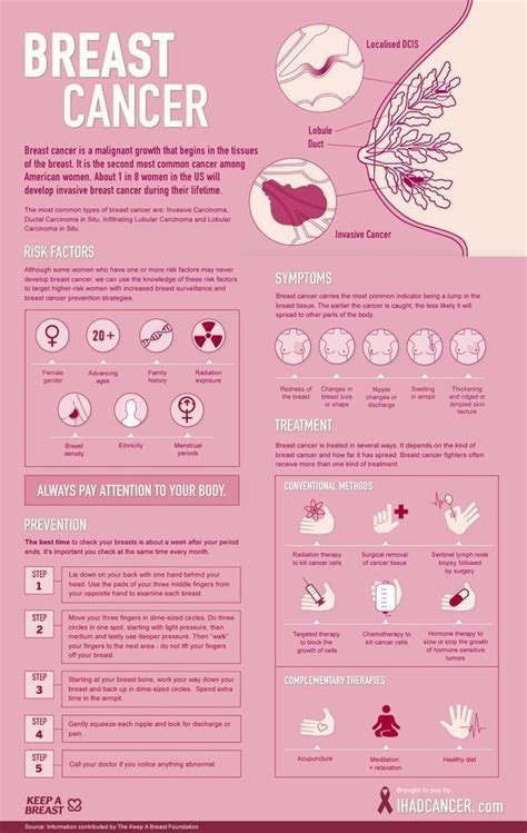 Medical Infographic Here Are Some Breast Cancer Facts Signs Symptoms And Treatment