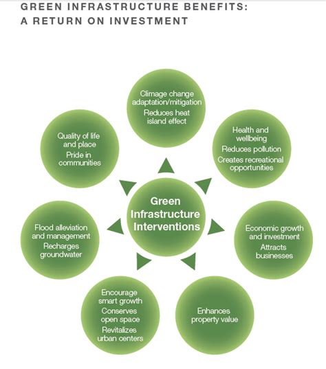 Green Infrastructure Benefits Green Architecture Green Solutions