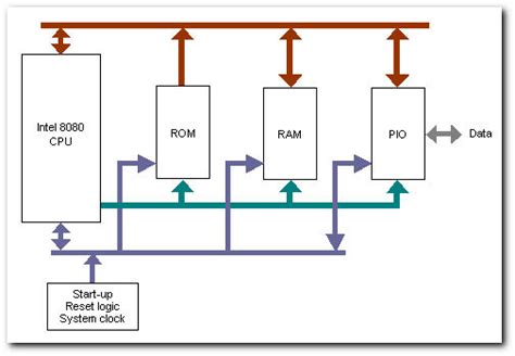 The block diagram gives you a quick overview of the working process of a computer from inputting the. Block Diagrams