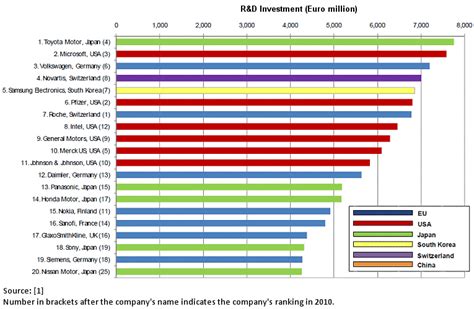 I'll take a stab at this. Industrial R&D Investment 2011 Data :: ChemViews Magazine ...