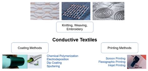 Sensors Free Full Text Smart Textiles And Sensorized Garments For