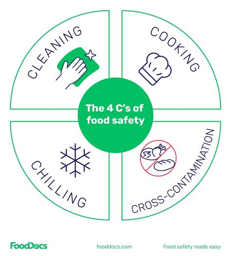 The 4 Cs Of Food Safety