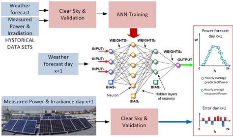Block Diagram Of The Pv Forecasting Method Based On Ann Download