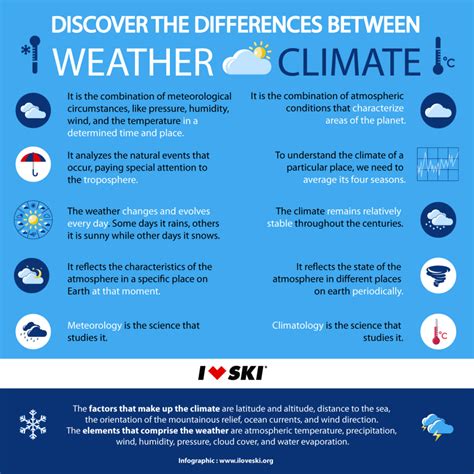 What Is The Difference Between Weather And Climate I Love Ski
