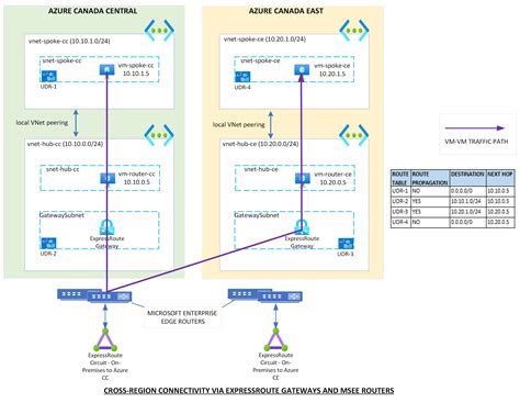 Azure Cross Region Network Connectivity