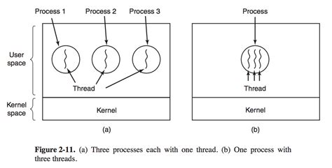Model Operating Systems Processes And Threads