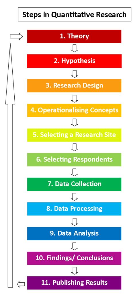 Qualitative research collects information that seeks to describe a topic more than measure it. The Steps of Quantitative Research - ReviseSociology