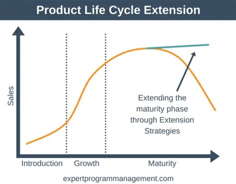 The Product Life Cycle Marketing Training From Epm