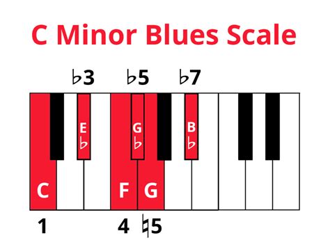 The Blues Scale On Piano Formula And Improv Tips Pianote