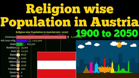 Religious Population In Austria 1900 2050 Youtube