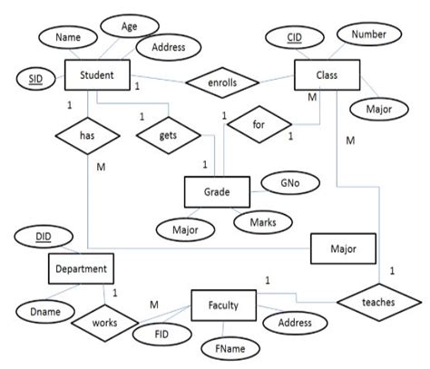 Simple University Database Er Diagram Idaman