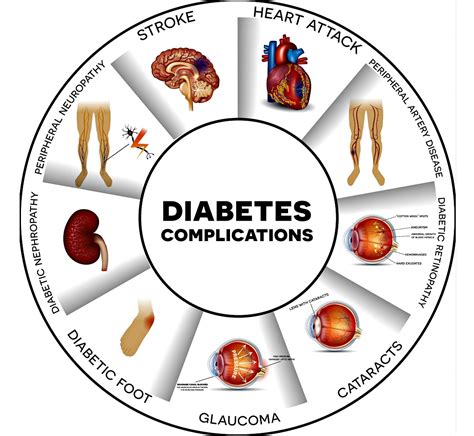 Diabetes Complications Symptoms