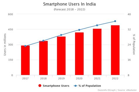 Smartphone Users In India 2016 - 2018 - Dazeinfo
