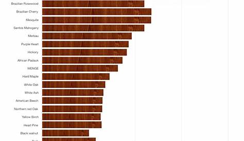 wood hardness scale chart