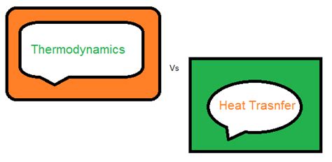 Difference Between Thermodynamics And Heat Transfer Mechanical Duniya