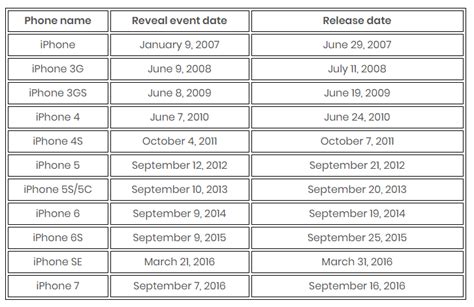 Iphone Release Timeline