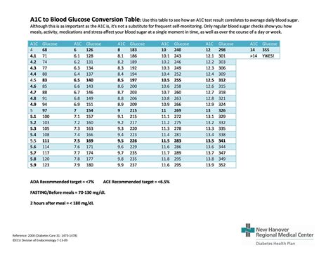 Conversion Table For Sugar Levels To Drop Brokeasshome Com