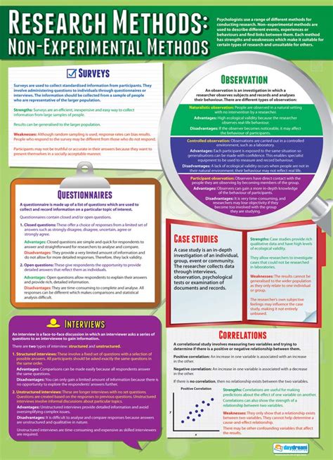 Research Methods Non Experimental Methods Psychology Posters
