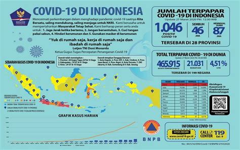 Setahun pandemi virus corona, indonesia belum aman masih 'stadium empat'. Peta Sebaran 1.046 Orang Positif Covid-19 di Indonesia ...